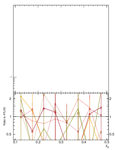 Plot of softdrop.zg in 13000 GeV pp collisions