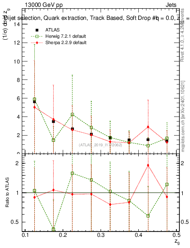 Plot of softdrop.zg in 13000 GeV pp collisions