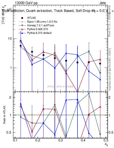 Plot of softdrop.zg in 13000 GeV pp collisions