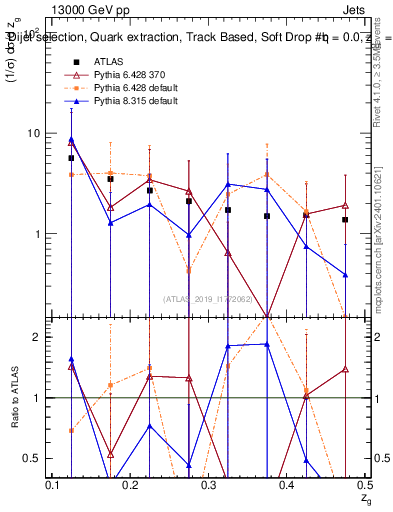 Plot of softdrop.zg in 13000 GeV pp collisions