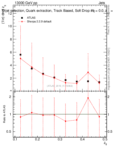 Plot of softdrop.zg in 13000 GeV pp collisions