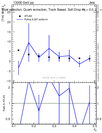 Plot of softdrop.zg in 13000 GeV pp collisions