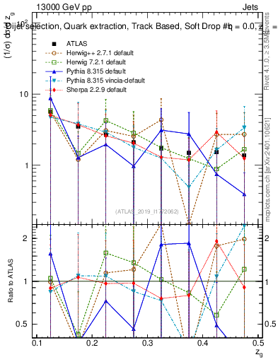 Plot of softdrop.zg in 13000 GeV pp collisions