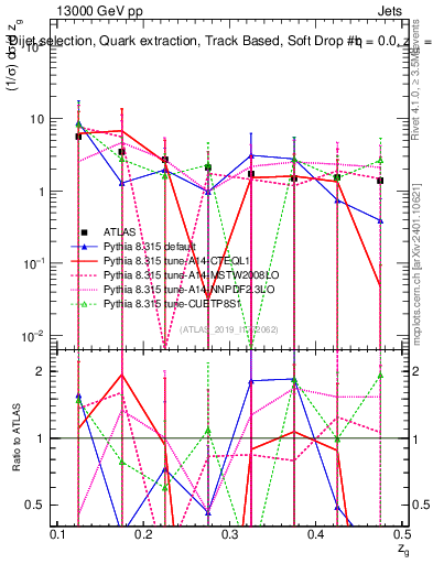 Plot of softdrop.zg in 13000 GeV pp collisions