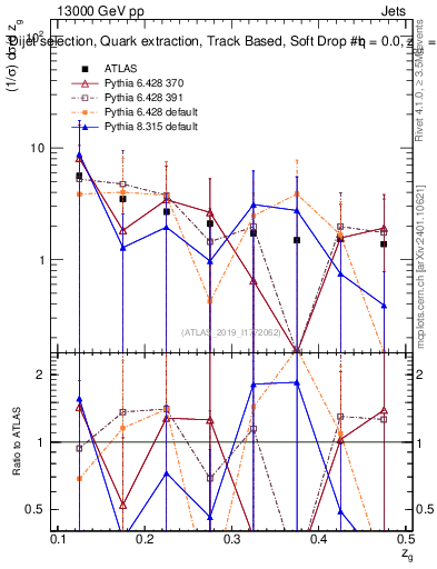 Plot of softdrop.zg in 13000 GeV pp collisions