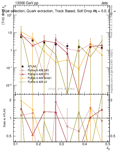 Plot of softdrop.zg in 13000 GeV pp collisions