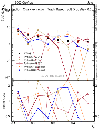 Plot of softdrop.zg in 13000 GeV pp collisions