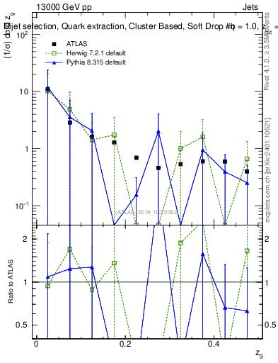 Plot of softdrop.zg in 13000 GeV pp collisions