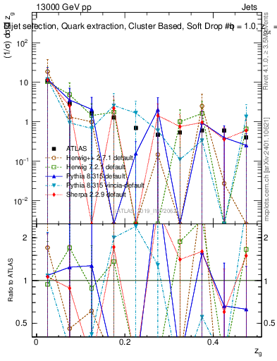 Plot of softdrop.zg in 13000 GeV pp collisions