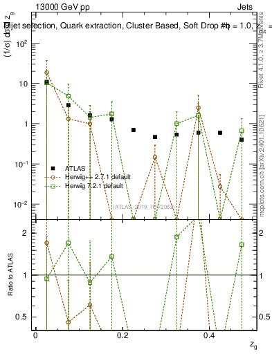 Plot of softdrop.zg in 13000 GeV pp collisions