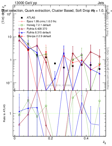 Plot of softdrop.zg in 13000 GeV pp collisions