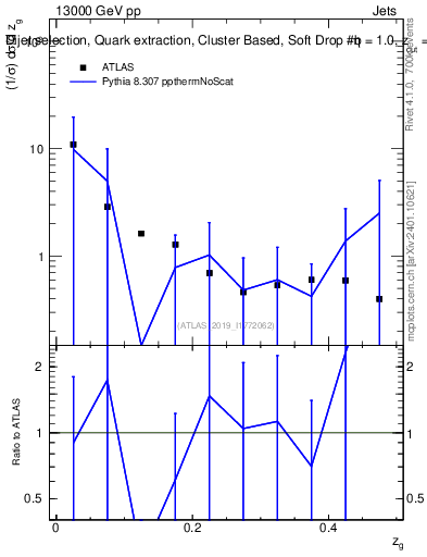 Plot of softdrop.zg in 13000 GeV pp collisions