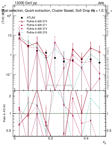 Plot of softdrop.zg in 13000 GeV pp collisions