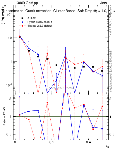 Plot of softdrop.zg in 13000 GeV pp collisions