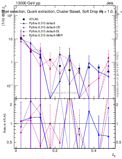 Plot of softdrop.zg in 13000 GeV pp collisions