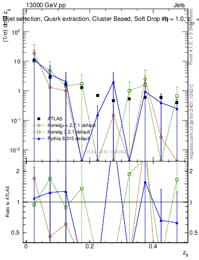 Plot of softdrop.zg in 13000 GeV pp collisions