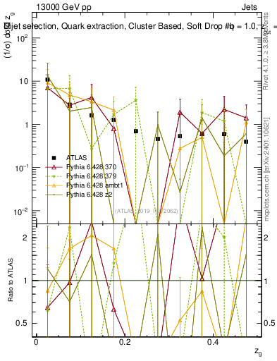 Plot of softdrop.zg in 13000 GeV pp collisions