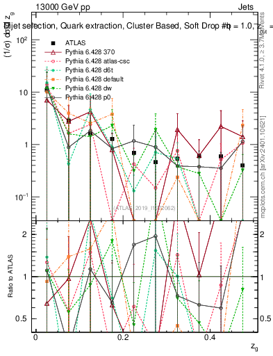 Plot of softdrop.zg in 13000 GeV pp collisions