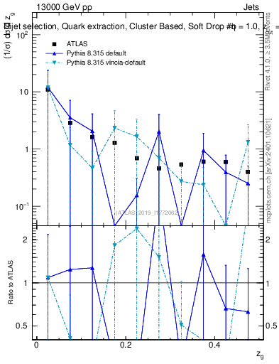 Plot of softdrop.zg in 13000 GeV pp collisions