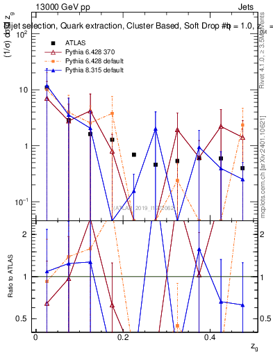 Plot of softdrop.zg in 13000 GeV pp collisions