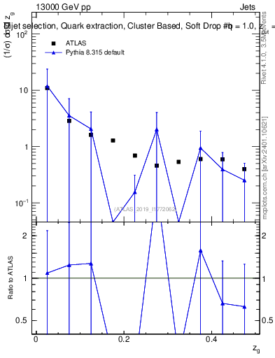 Plot of softdrop.zg in 13000 GeV pp collisions