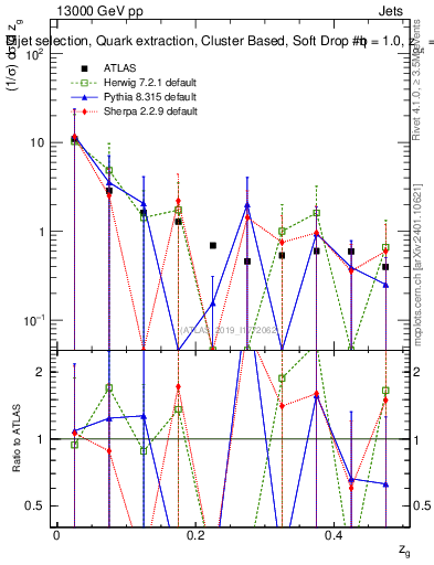 Plot of softdrop.zg in 13000 GeV pp collisions