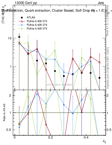 Plot of softdrop.zg in 13000 GeV pp collisions