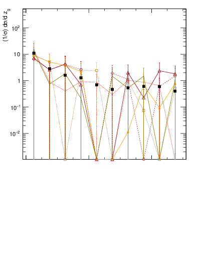Plot of softdrop.zg in 13000 GeV pp collisions