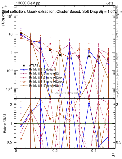 Plot of softdrop.zg in 13000 GeV pp collisions