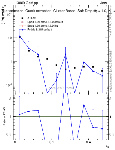 Plot of softdrop.zg in 13000 GeV pp collisions