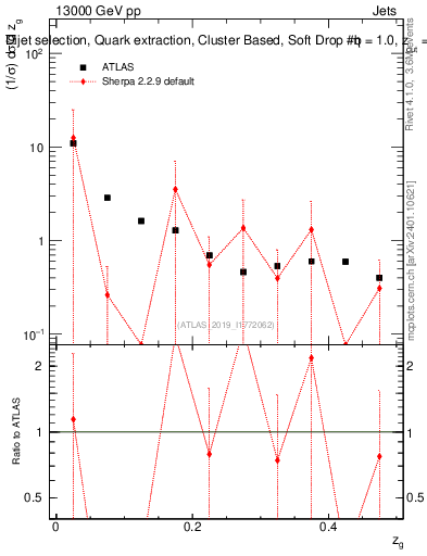 Plot of softdrop.zg in 13000 GeV pp collisions