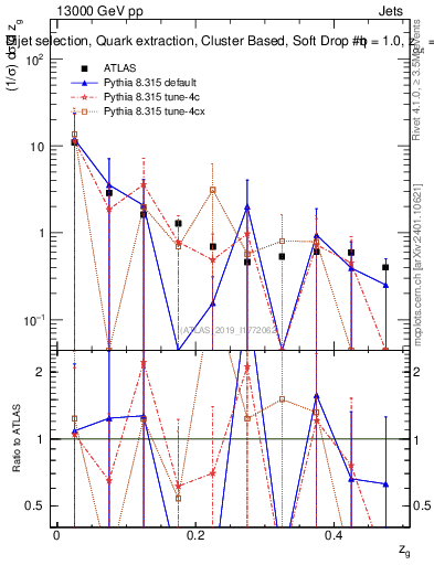 Plot of softdrop.zg in 13000 GeV pp collisions