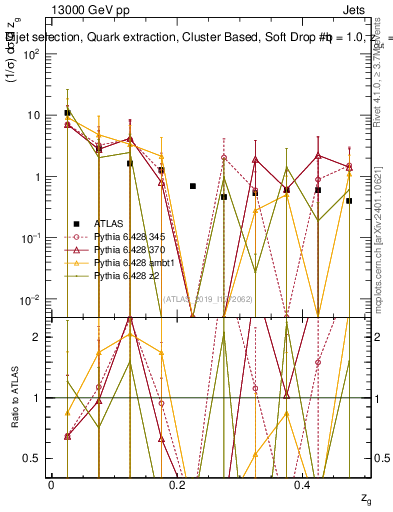 Plot of softdrop.zg in 13000 GeV pp collisions