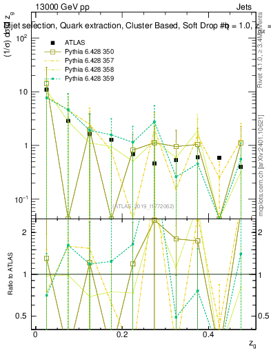 Plot of softdrop.zg in 13000 GeV pp collisions