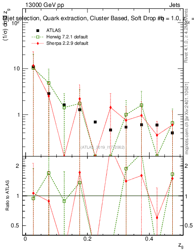 Plot of softdrop.zg in 13000 GeV pp collisions