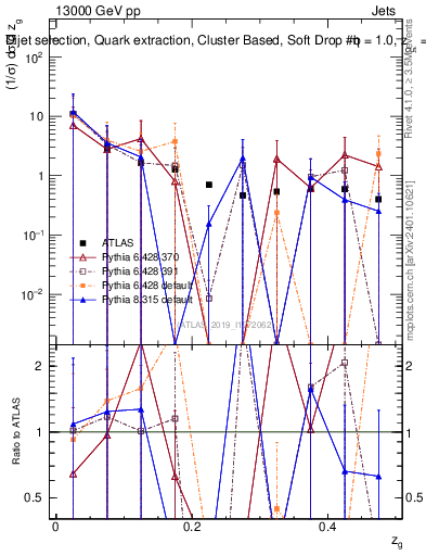 Plot of softdrop.zg in 13000 GeV pp collisions