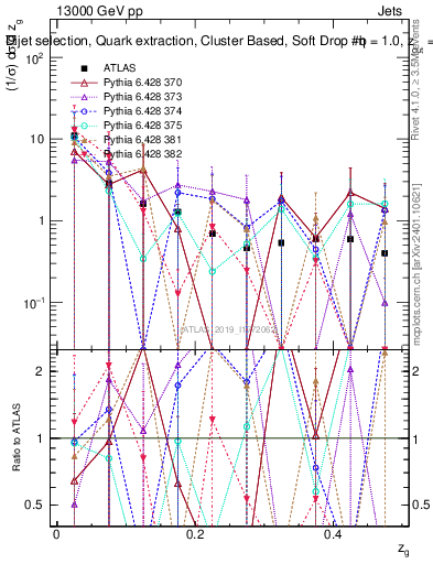 Plot of softdrop.zg in 13000 GeV pp collisions