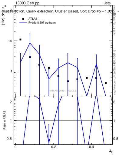 Plot of softdrop.zg in 13000 GeV pp collisions