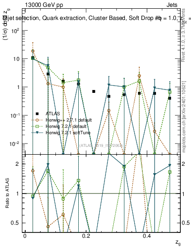 Plot of softdrop.zg in 13000 GeV pp collisions