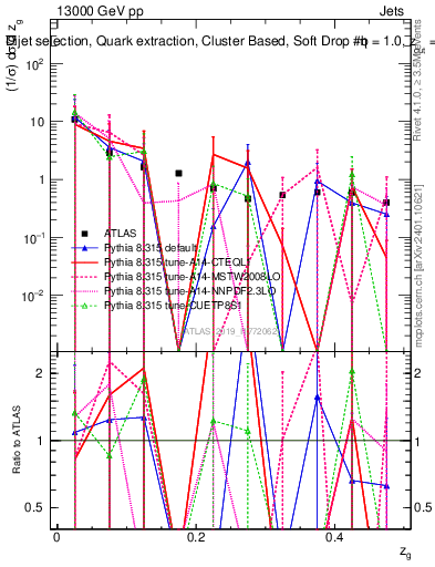 Plot of softdrop.zg in 13000 GeV pp collisions
