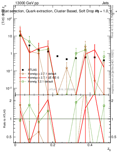 Plot of softdrop.zg in 13000 GeV pp collisions