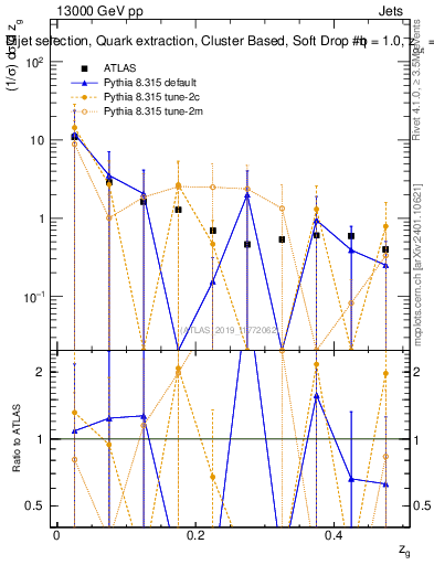 Plot of softdrop.zg in 13000 GeV pp collisions