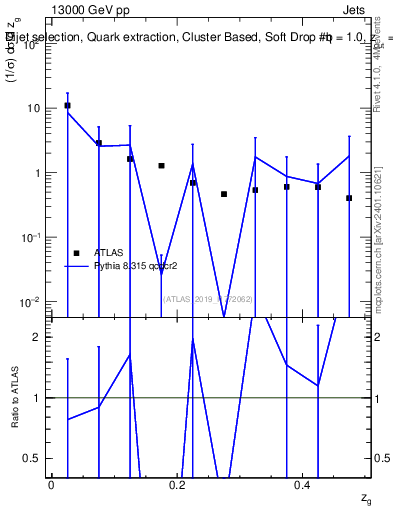 Plot of softdrop.zg in 13000 GeV pp collisions