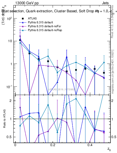 Plot of softdrop.zg in 13000 GeV pp collisions