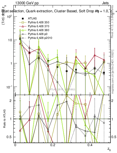 Plot of softdrop.zg in 13000 GeV pp collisions