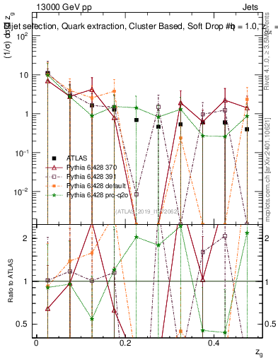 Plot of softdrop.zg in 13000 GeV pp collisions