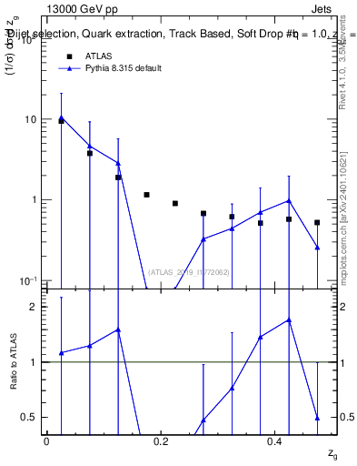 Plot of softdrop.zg in 13000 GeV pp collisions
