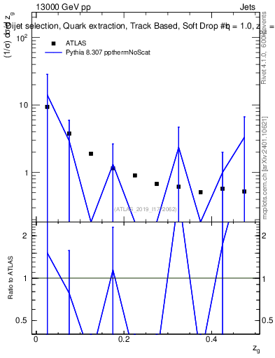 Plot of softdrop.zg in 13000 GeV pp collisions