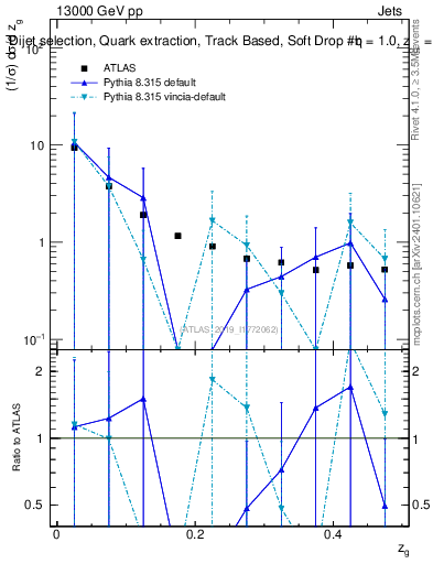 Plot of softdrop.zg in 13000 GeV pp collisions