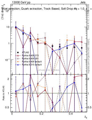 Plot of softdrop.zg in 13000 GeV pp collisions